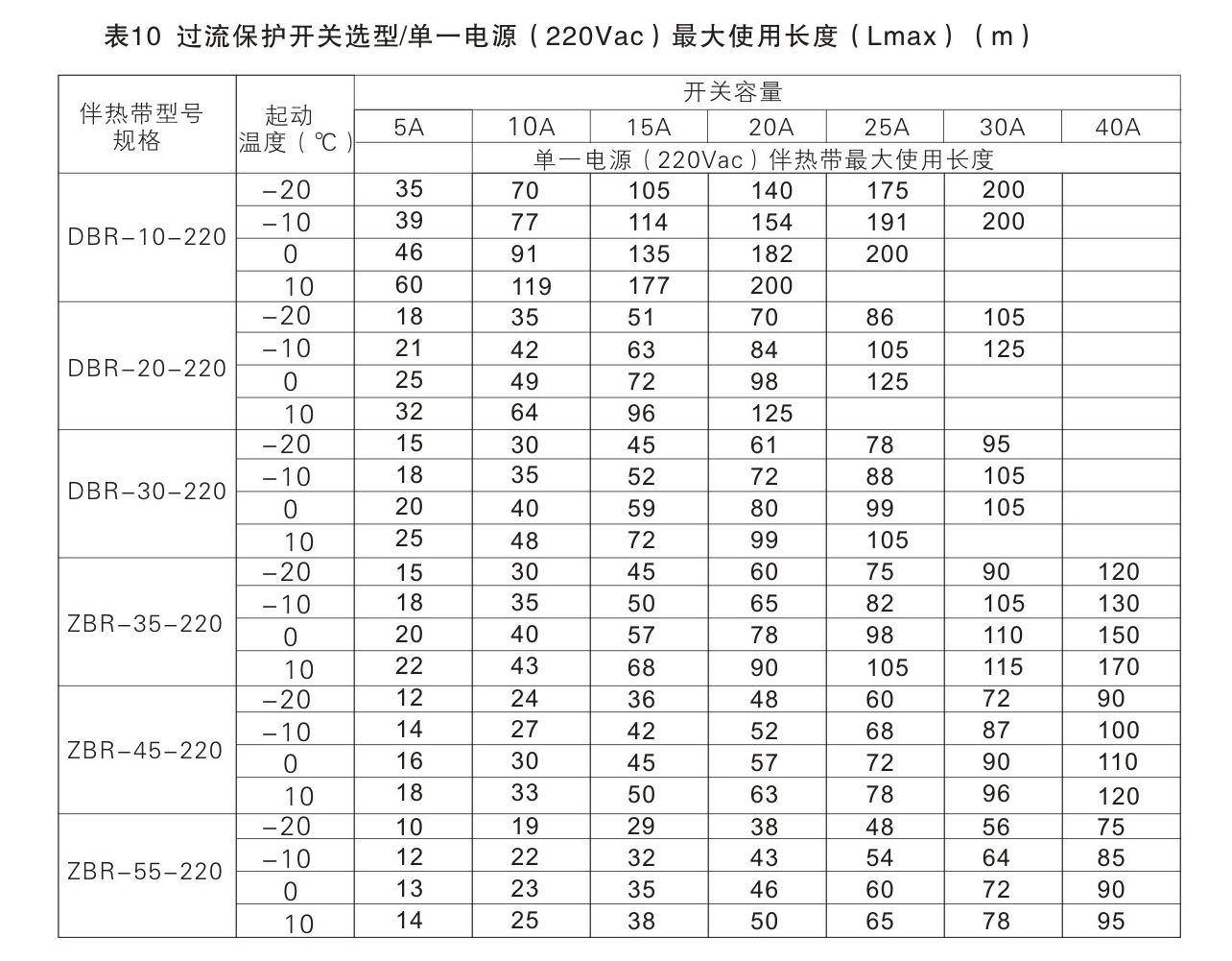 自控溫電伴熱帶過流保護開關容量的選型