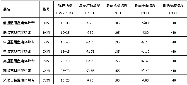 自限溫電伴熱帶型號規(guī)格